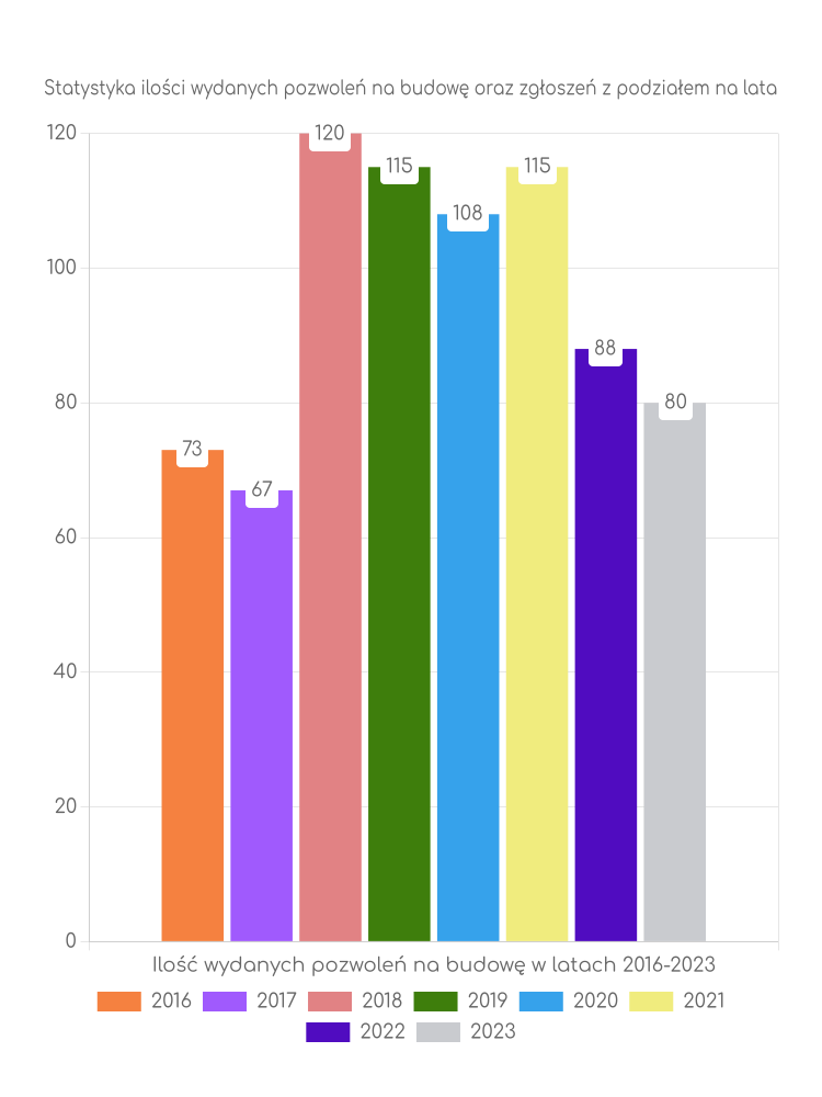 Zestawienie statystyk pozwoleń na budowę w gminie Bolesław